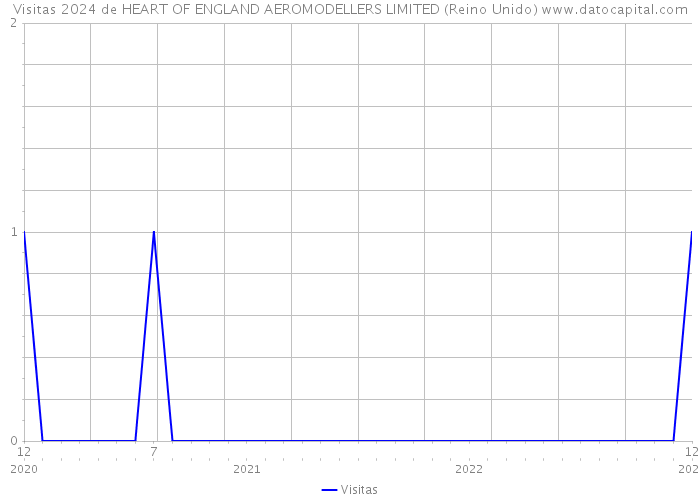 Visitas 2024 de HEART OF ENGLAND AEROMODELLERS LIMITED (Reino Unido) 