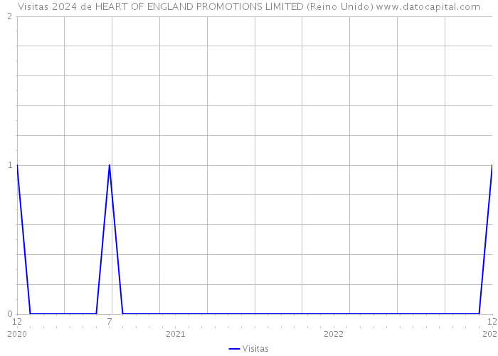 Visitas 2024 de HEART OF ENGLAND PROMOTIONS LIMITED (Reino Unido) 