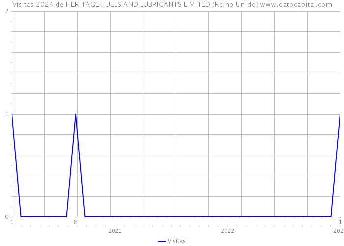 Visitas 2024 de HERITAGE FUELS AND LUBRICANTS LIMITED (Reino Unido) 