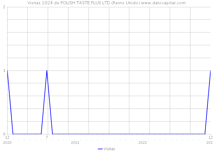 Visitas 2024 de POLISH TASTE PLUS LTD (Reino Unido) 