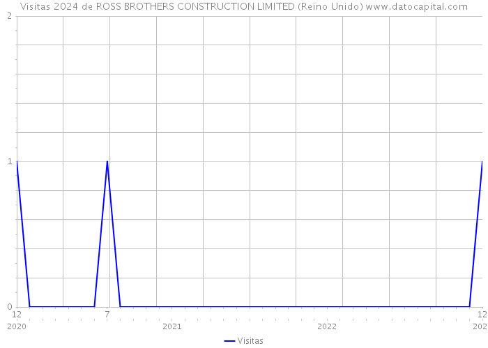 Visitas 2024 de ROSS BROTHERS CONSTRUCTION LIMITED (Reino Unido) 