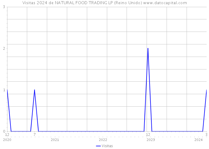 Visitas 2024 de NATURAL FOOD TRADING LP (Reino Unido) 