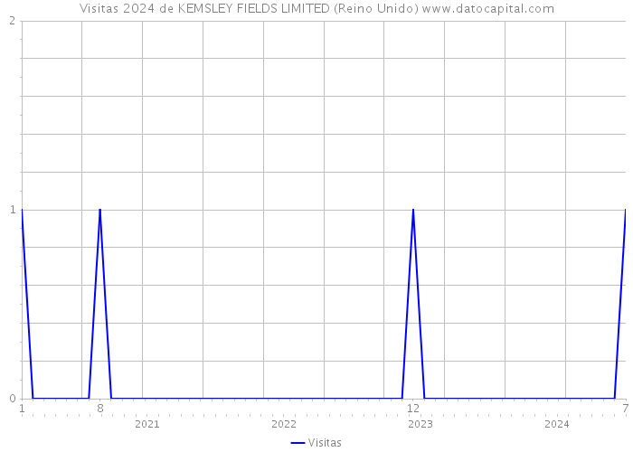 Visitas 2024 de KEMSLEY FIELDS LIMITED (Reino Unido) 