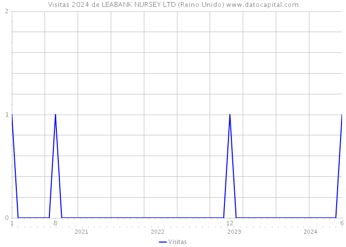 Visitas 2024 de LEABANK NURSEY LTD (Reino Unido) 