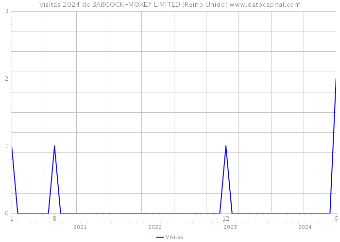 Visitas 2024 de BABCOCK-MOXEY LIMITED (Reino Unido) 