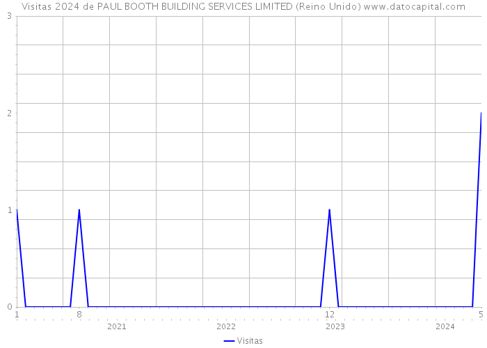 Visitas 2024 de PAUL BOOTH BUILDING SERVICES LIMITED (Reino Unido) 