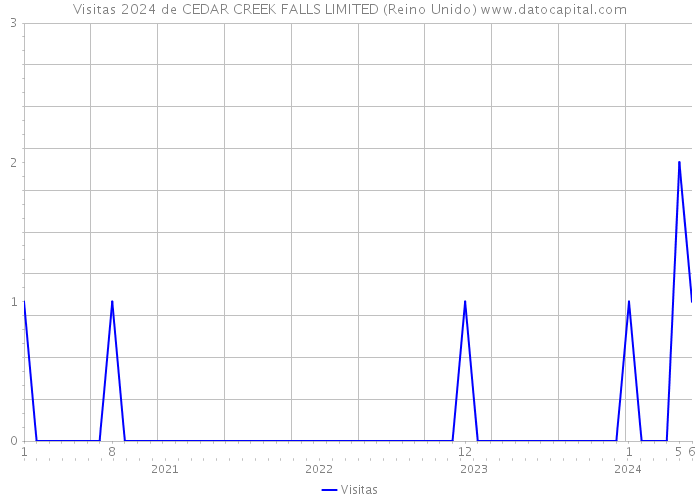 Visitas 2024 de CEDAR CREEK FALLS LIMITED (Reino Unido) 