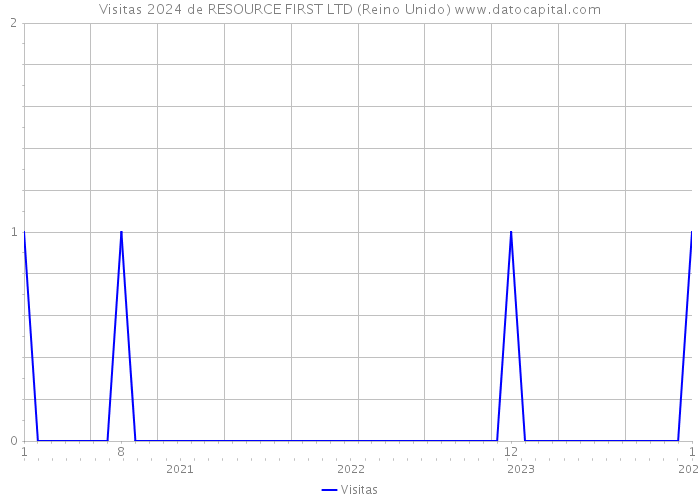 Visitas 2024 de RESOURCE FIRST LTD (Reino Unido) 