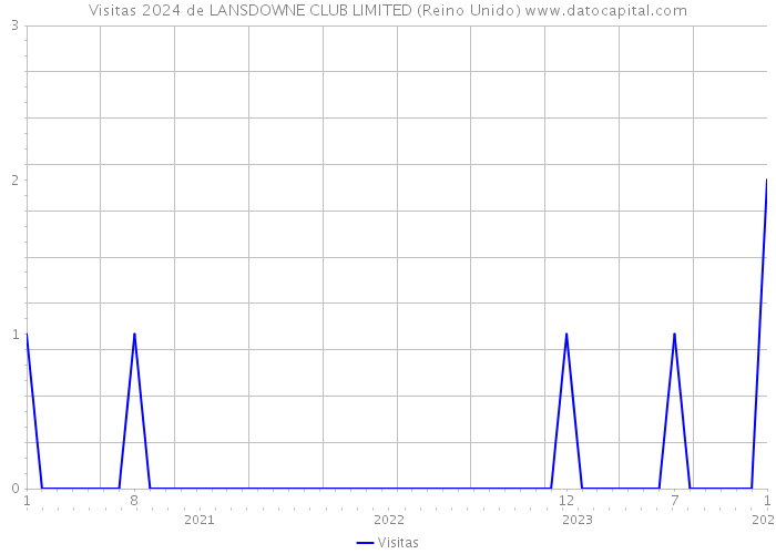 Visitas 2024 de LANSDOWNE CLUB LIMITED (Reino Unido) 