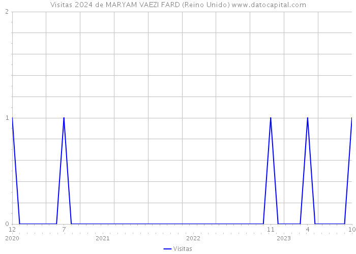 Visitas 2024 de MARYAM VAEZI FARD (Reino Unido) 