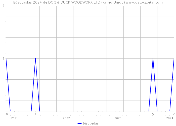 Búsquedas 2024 de DOG & DUCK WOODWORK LTD (Reino Unido) 
