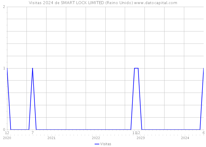 Visitas 2024 de SMART LOCK LIMITED (Reino Unido) 