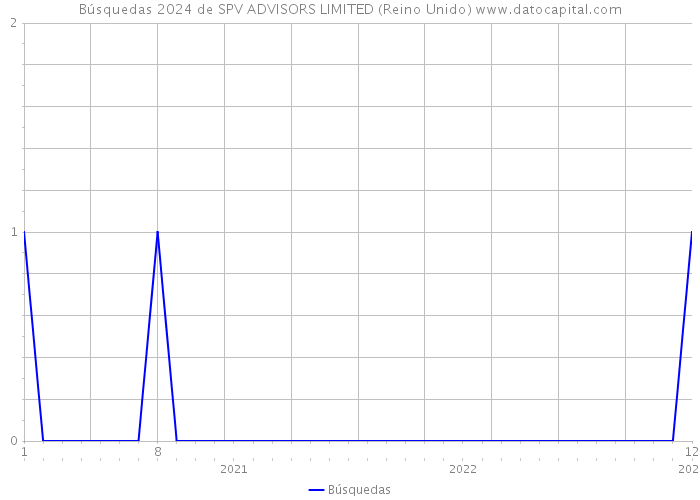 Búsquedas 2024 de SPV ADVISORS LIMITED (Reino Unido) 