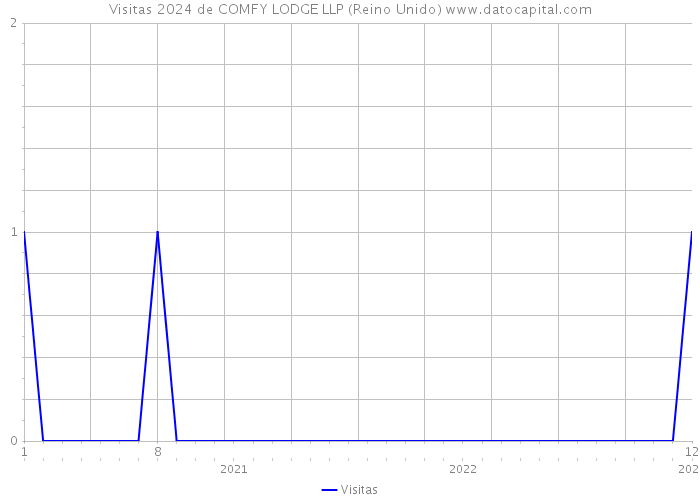 Visitas 2024 de COMFY LODGE LLP (Reino Unido) 