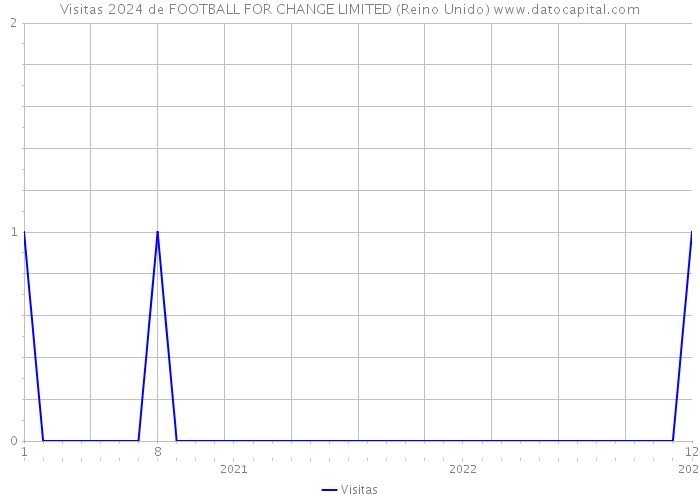 Visitas 2024 de FOOTBALL FOR CHANGE LIMITED (Reino Unido) 