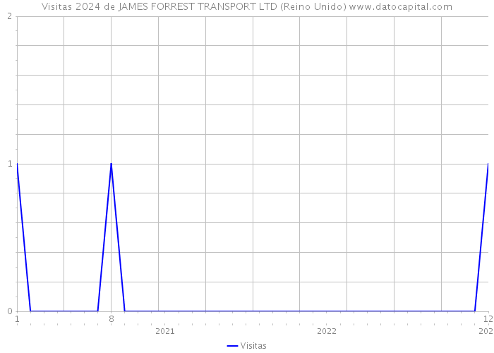 Visitas 2024 de JAMES FORREST TRANSPORT LTD (Reino Unido) 