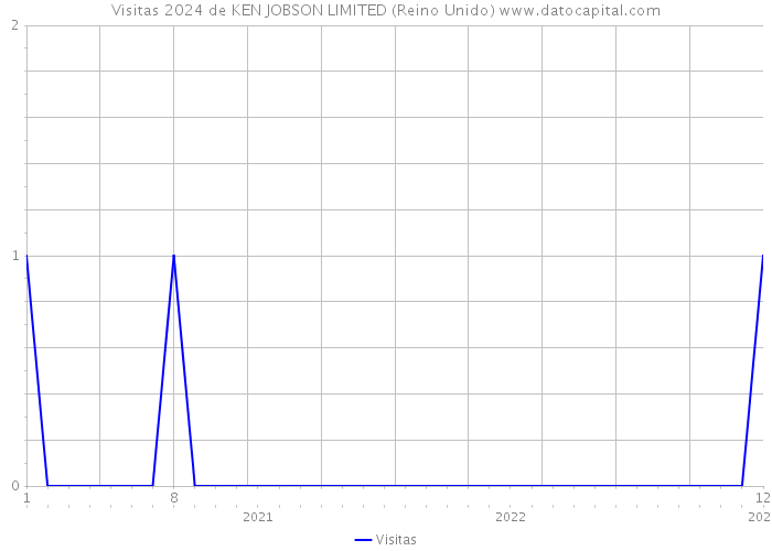 Visitas 2024 de KEN JOBSON LIMITED (Reino Unido) 