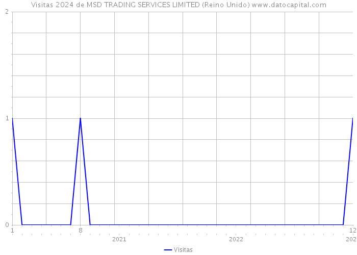 Visitas 2024 de MSD TRADING SERVICES LIMITED (Reino Unido) 