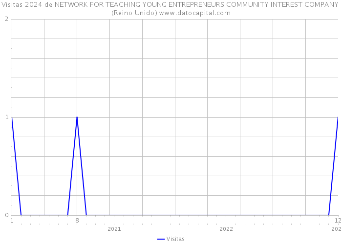 Visitas 2024 de NETWORK FOR TEACHING YOUNG ENTREPRENEURS COMMUNITY INTEREST COMPANY (Reino Unido) 