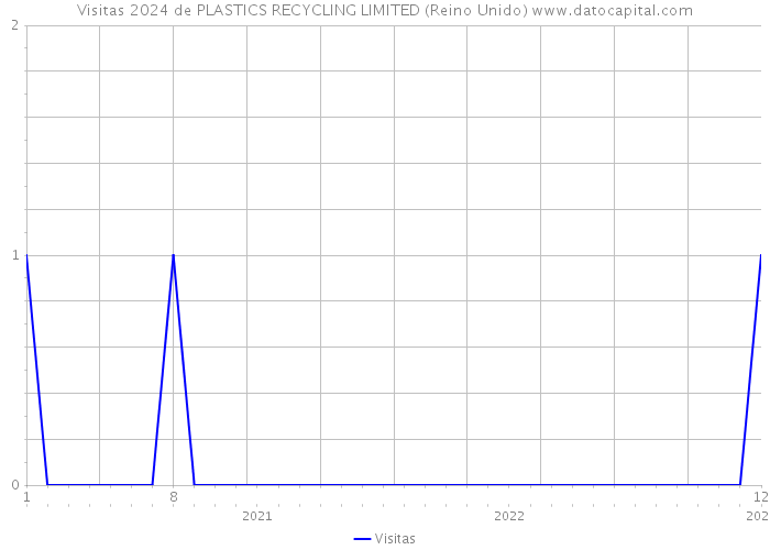 Visitas 2024 de PLASTICS RECYCLING LIMITED (Reino Unido) 