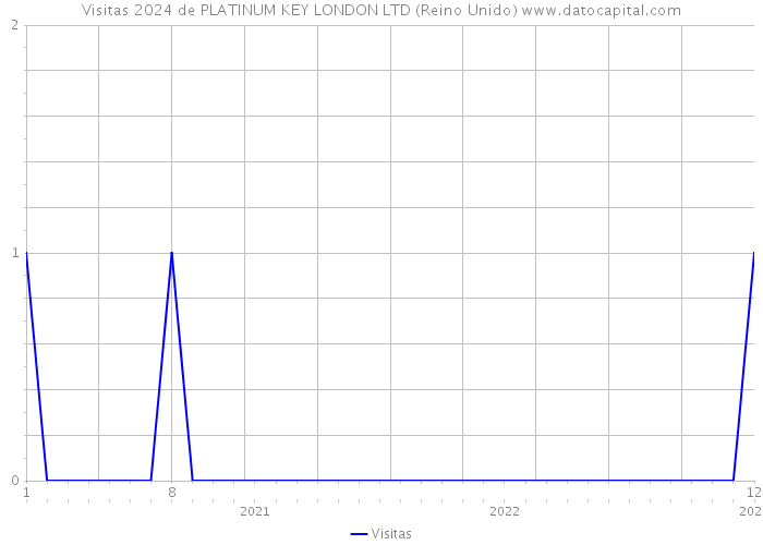 Visitas 2024 de PLATINUM KEY LONDON LTD (Reino Unido) 