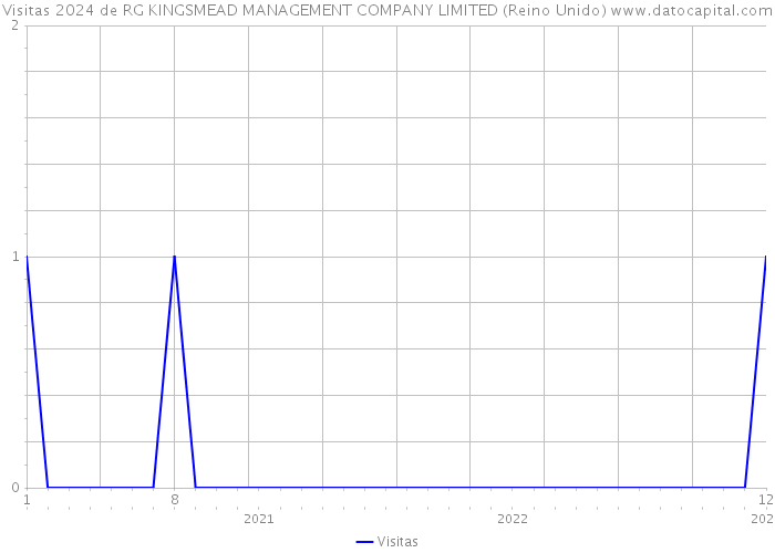 Visitas 2024 de RG KINGSMEAD MANAGEMENT COMPANY LIMITED (Reino Unido) 