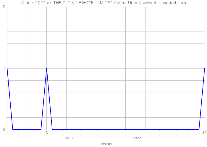 Visitas 2024 de THE OLD VINE HOTEL LIMITED (Reino Unido) 