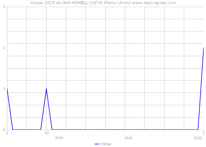 Visitas 2024 de IAIN HOWELL (1979) (Reino Unido) 