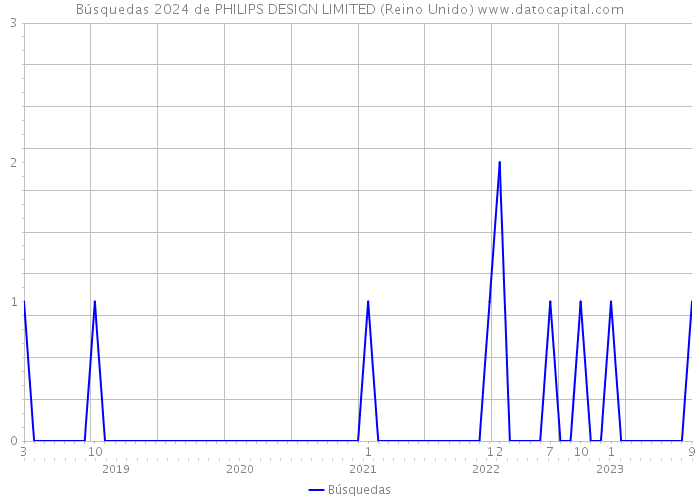 Búsquedas 2024 de PHILIPS DESIGN LIMITED (Reino Unido) 