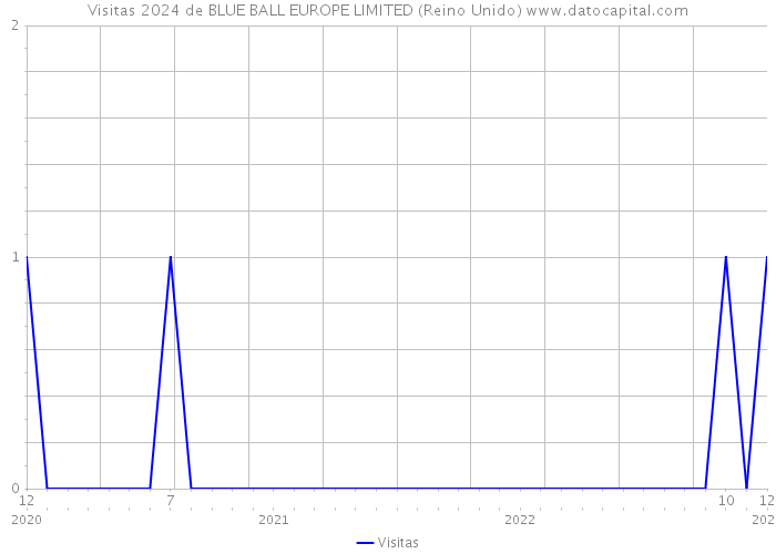 Visitas 2024 de BLUE BALL EUROPE LIMITED (Reino Unido) 