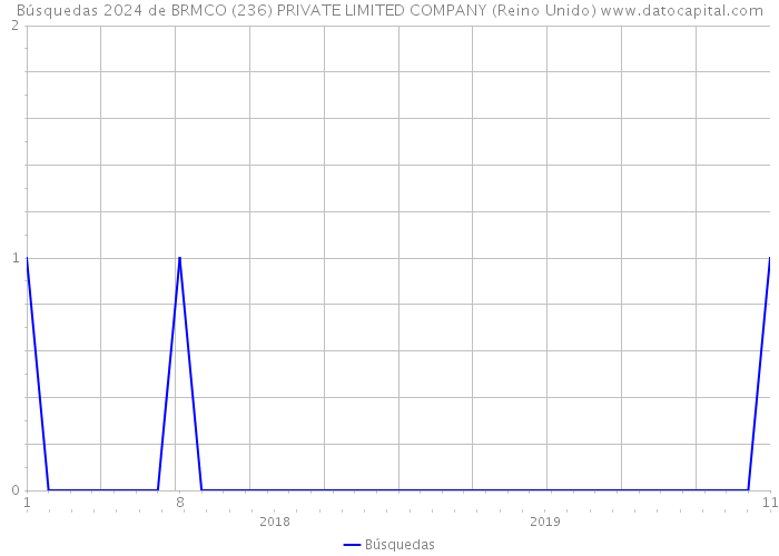 Búsquedas 2024 de BRMCO (236) PRIVATE LIMITED COMPANY (Reino Unido) 