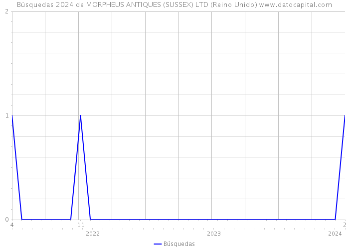 Búsquedas 2024 de MORPHEUS ANTIQUES (SUSSEX) LTD (Reino Unido) 