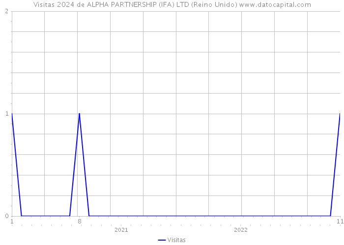 Visitas 2024 de ALPHA PARTNERSHIP (IFA) LTD (Reino Unido) 