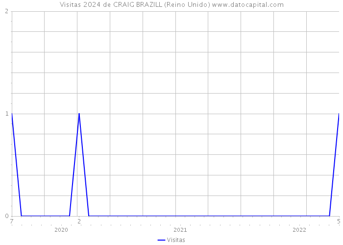 Visitas 2024 de CRAIG BRAZILL (Reino Unido) 