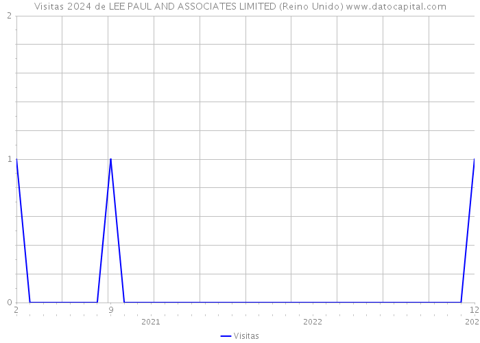 Visitas 2024 de LEE PAUL AND ASSOCIATES LIMITED (Reino Unido) 