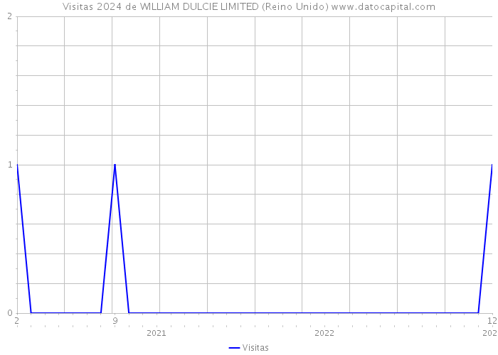 Visitas 2024 de WILLIAM DULCIE LIMITED (Reino Unido) 