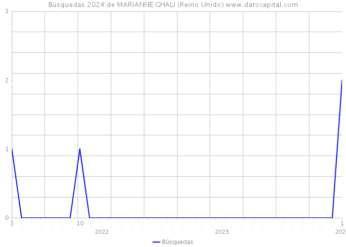 Búsquedas 2024 de MARIANNE GHALI (Reino Unido) 