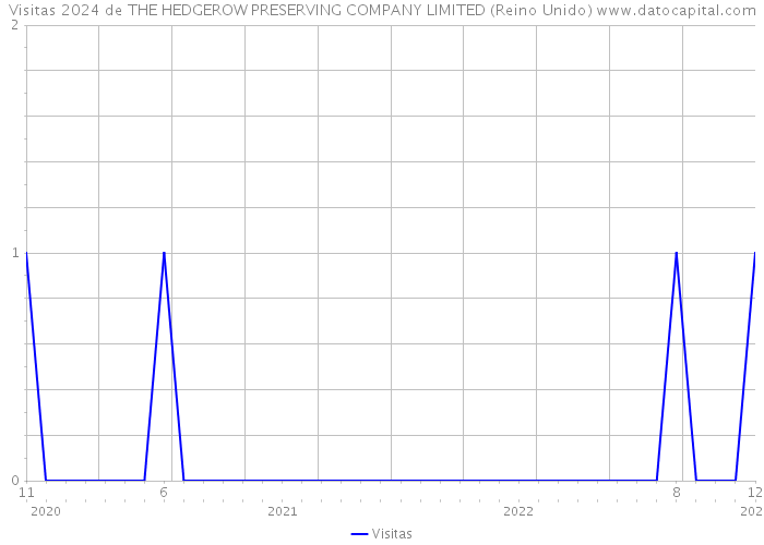 Visitas 2024 de THE HEDGEROW PRESERVING COMPANY LIMITED (Reino Unido) 