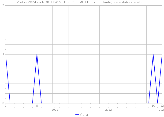 Visitas 2024 de NORTH WEST DIRECT LIMITED (Reino Unido) 