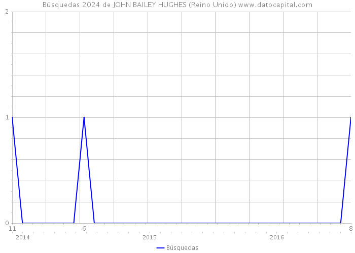 Búsquedas 2024 de JOHN BAILEY HUGHES (Reino Unido) 