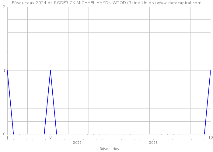 Búsquedas 2024 de RODERICK MICHAEL HAYDN WOOD (Reino Unido) 