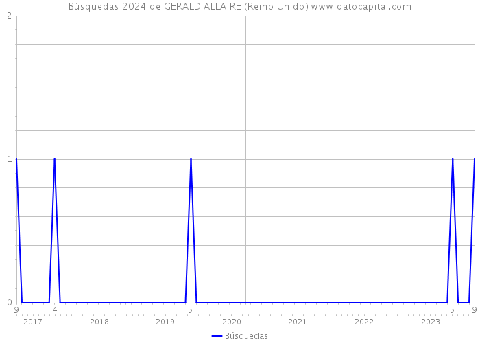 Búsquedas 2024 de GERALD ALLAIRE (Reino Unido) 