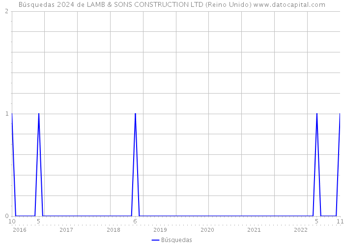 Búsquedas 2024 de LAMB & SONS CONSTRUCTION LTD (Reino Unido) 