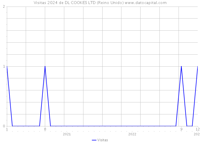 Visitas 2024 de DL COOKES LTD (Reino Unido) 