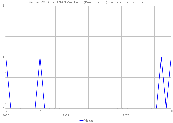 Visitas 2024 de BRIAN WALLACE (Reino Unido) 