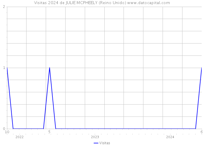 Visitas 2024 de JULIE MCPHEELY (Reino Unido) 