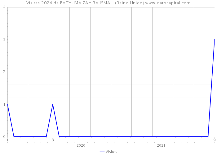 Visitas 2024 de FATHUMA ZAHIRA ISMAIL (Reino Unido) 