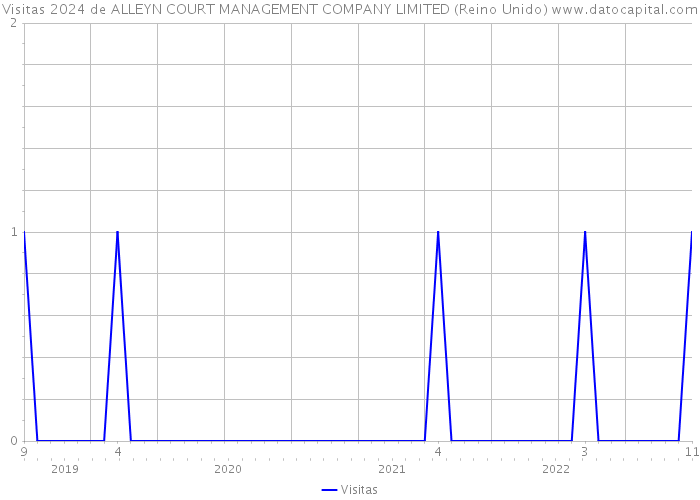 Visitas 2024 de ALLEYN COURT MANAGEMENT COMPANY LIMITED (Reino Unido) 