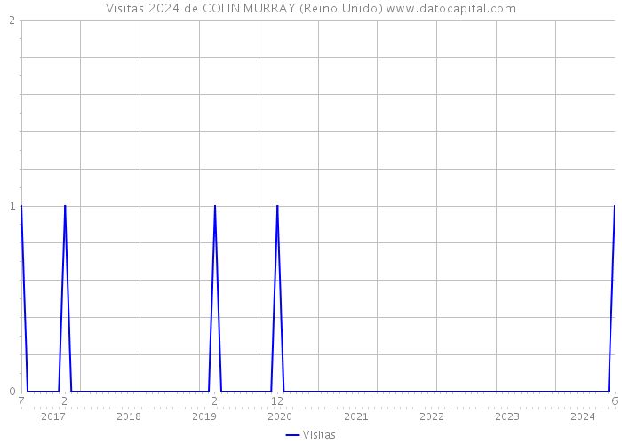 Visitas 2024 de COLIN MURRAY (Reino Unido) 