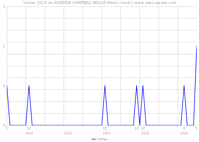 Visitas 2024 de ANDREW CAMPBELL BRUCE (Reino Unido) 